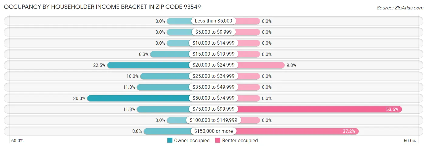 Occupancy by Householder Income Bracket in Zip Code 93549