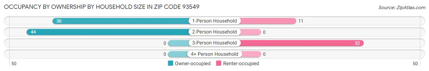 Occupancy by Ownership by Household Size in Zip Code 93549