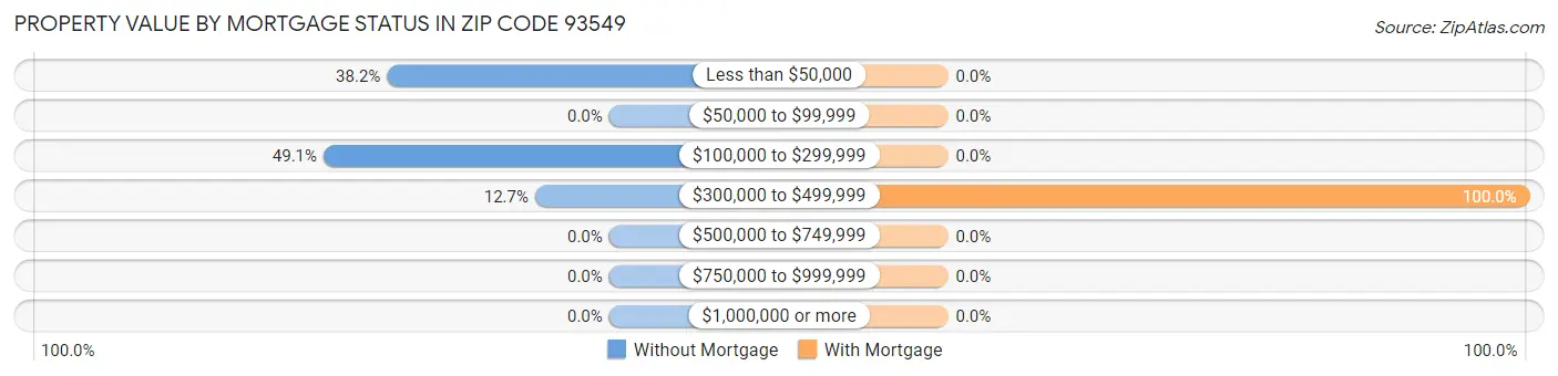 Property Value by Mortgage Status in Zip Code 93549