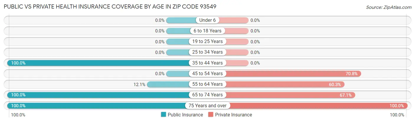 Public vs Private Health Insurance Coverage by Age in Zip Code 93549