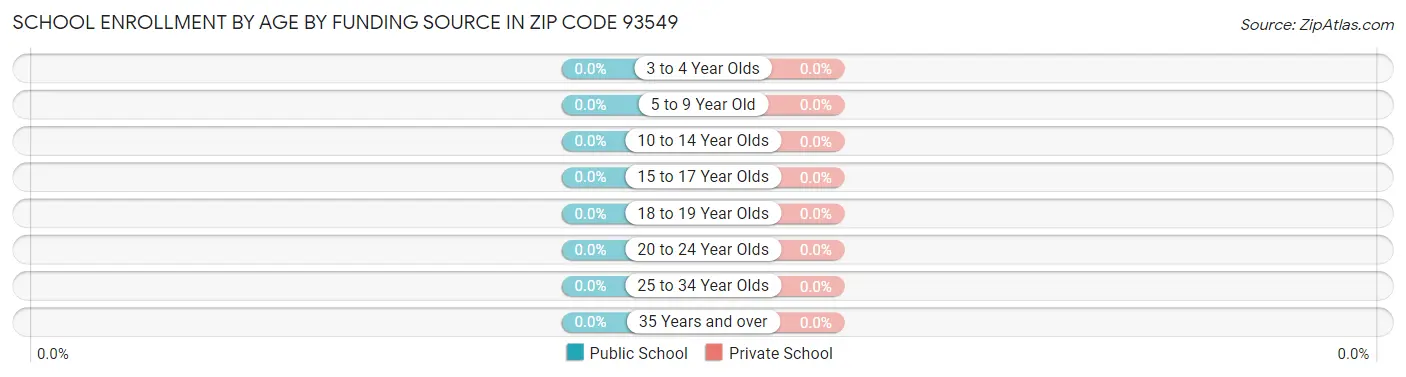 School Enrollment by Age by Funding Source in Zip Code 93549