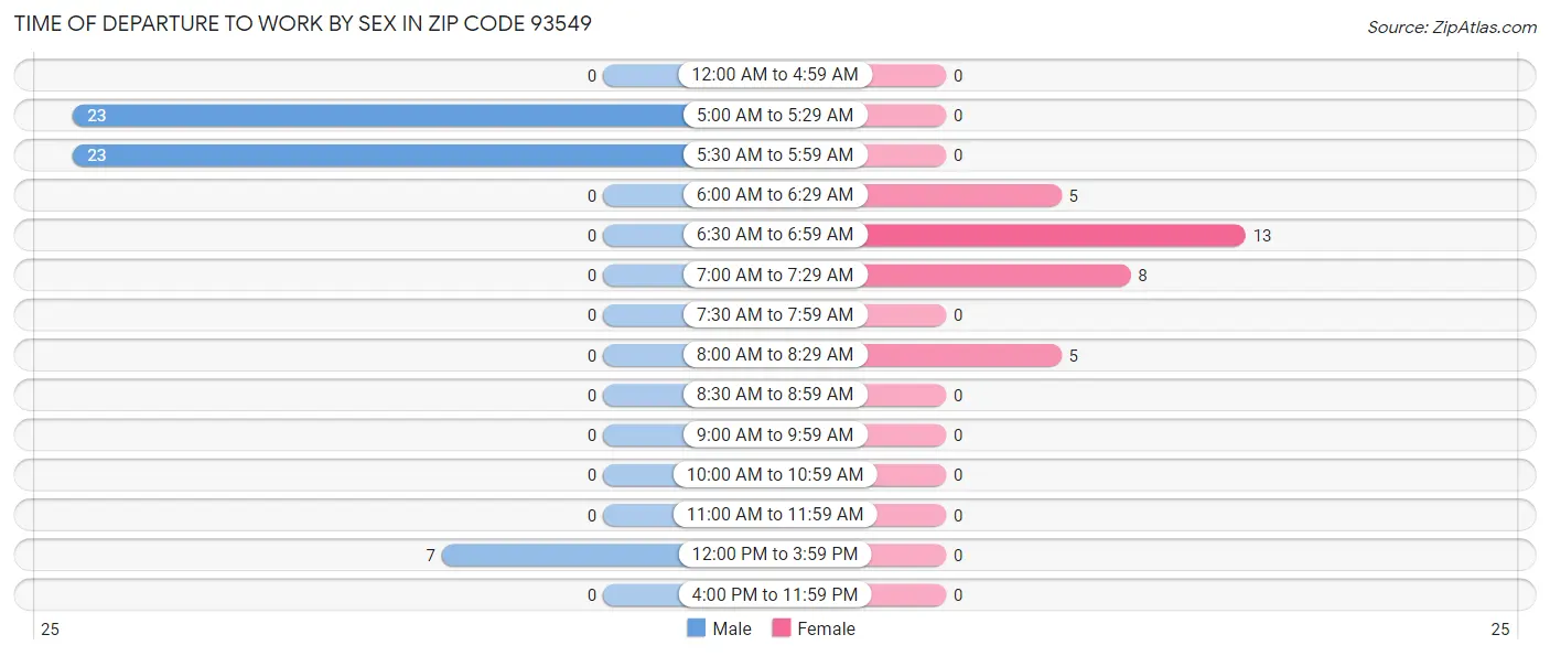 Time of Departure to Work by Sex in Zip Code 93549