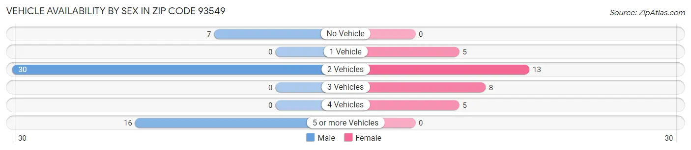 Vehicle Availability by Sex in Zip Code 93549