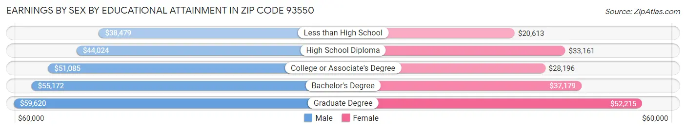Earnings by Sex by Educational Attainment in Zip Code 93550