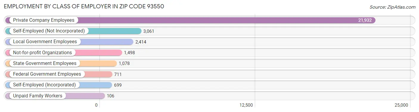 Employment by Class of Employer in Zip Code 93550