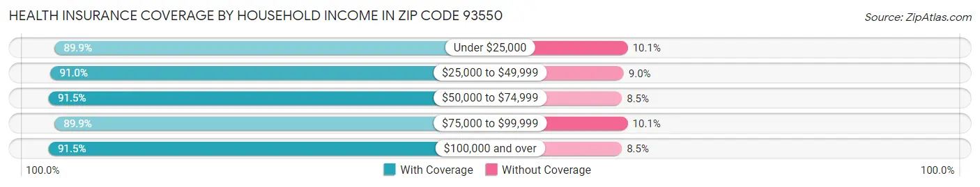 Health Insurance Coverage by Household Income in Zip Code 93550