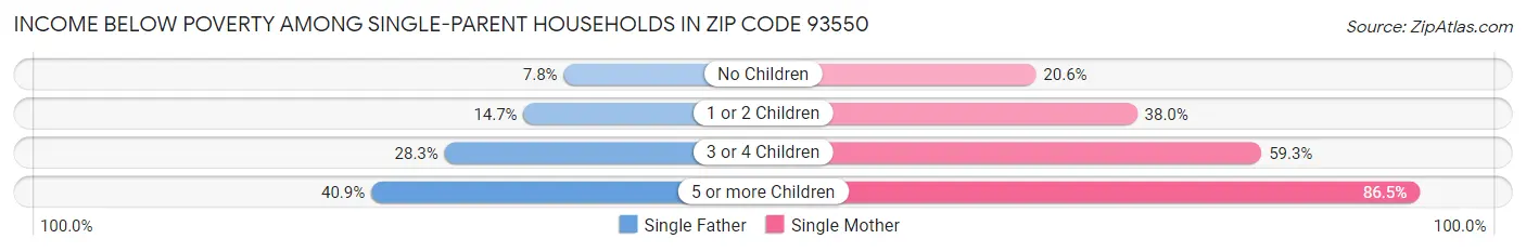 Income Below Poverty Among Single-Parent Households in Zip Code 93550