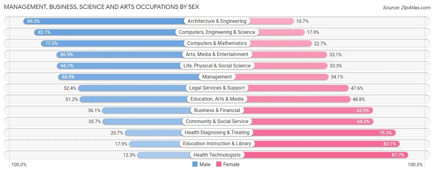 Management, Business, Science and Arts Occupations by Sex in Zip Code 93550