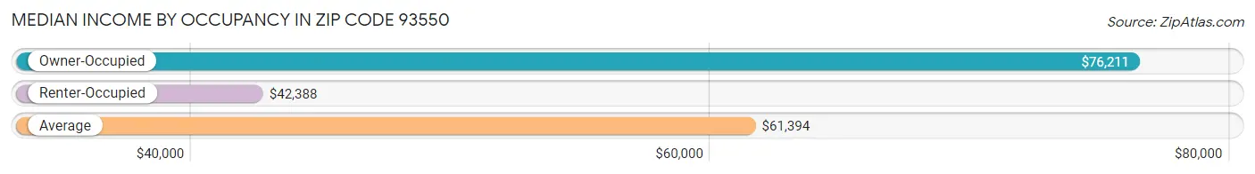 Median Income by Occupancy in Zip Code 93550