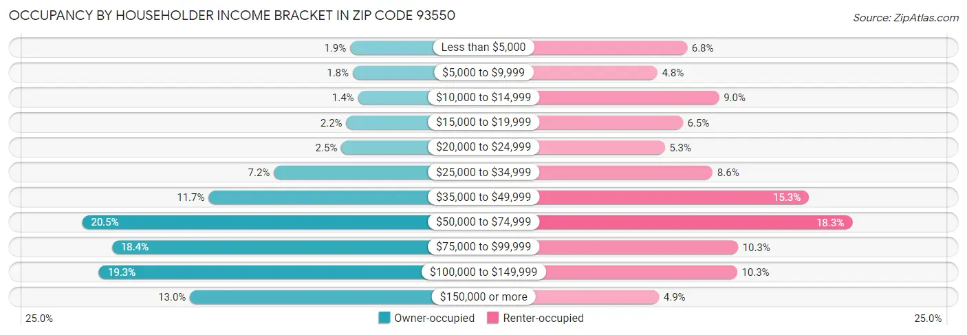Occupancy by Householder Income Bracket in Zip Code 93550