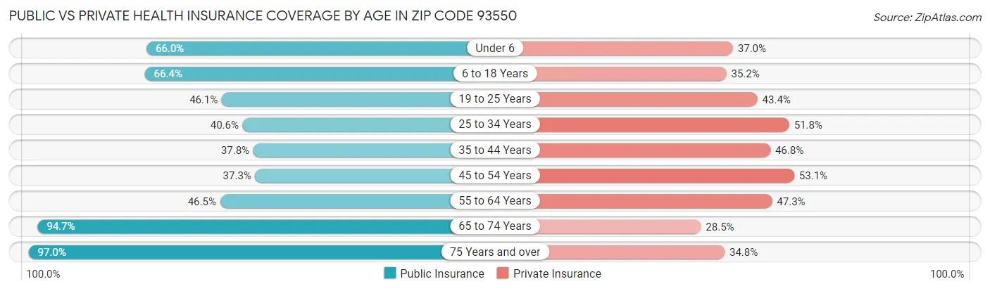 Public vs Private Health Insurance Coverage by Age in Zip Code 93550