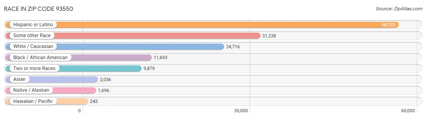 Race in Zip Code 93550