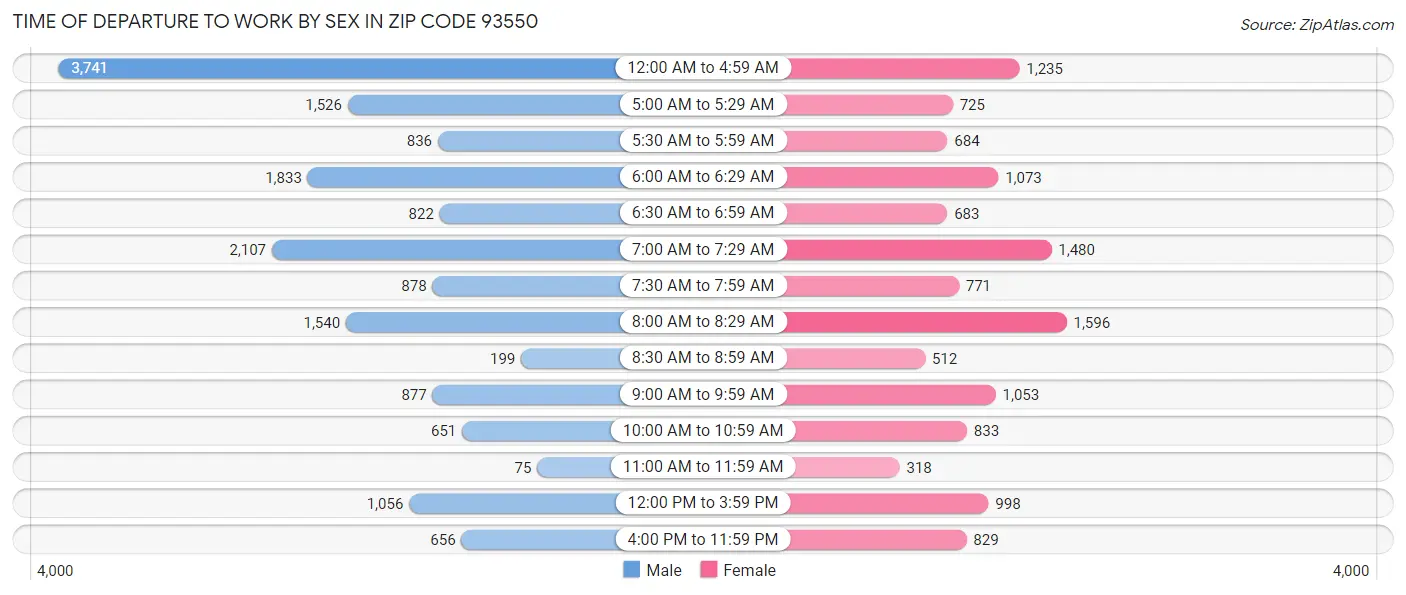 Time of Departure to Work by Sex in Zip Code 93550