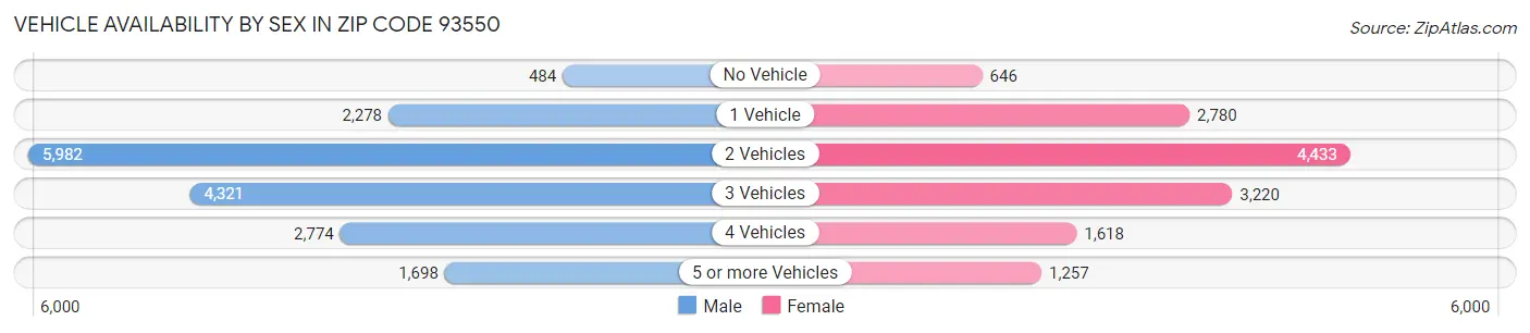 Vehicle Availability by Sex in Zip Code 93550