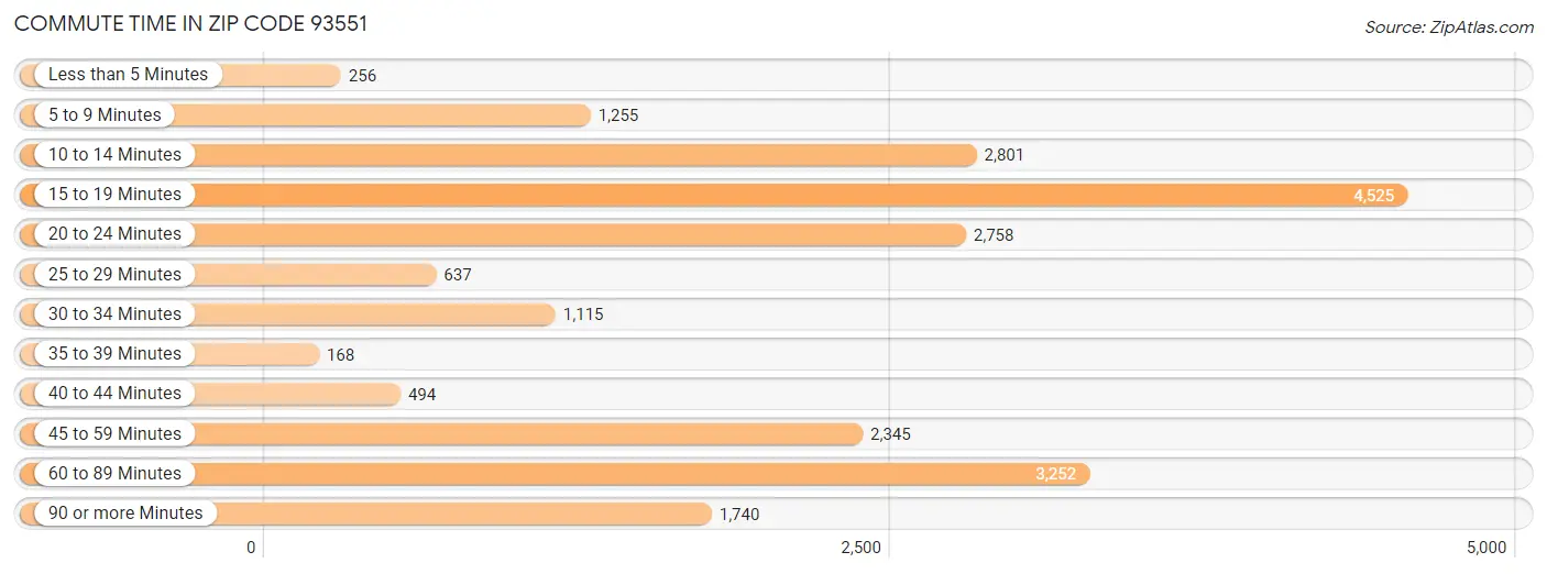 Commute Time in Zip Code 93551