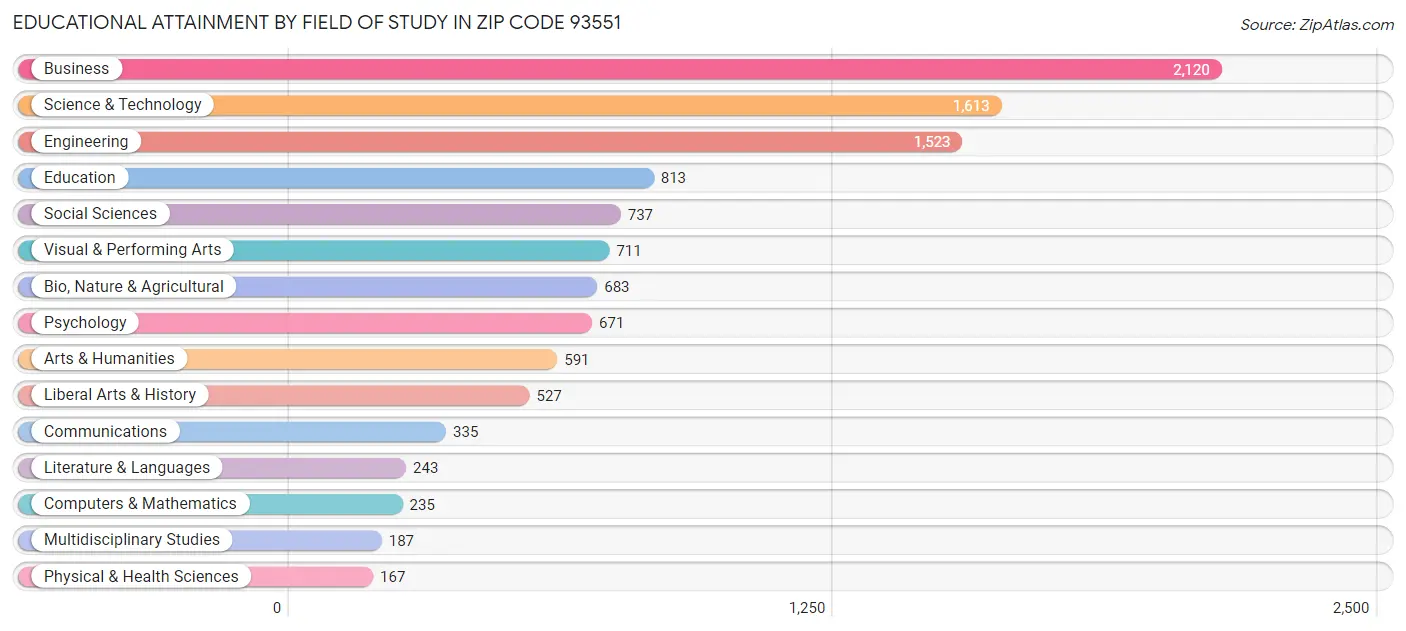 Educational Attainment by Field of Study in Zip Code 93551