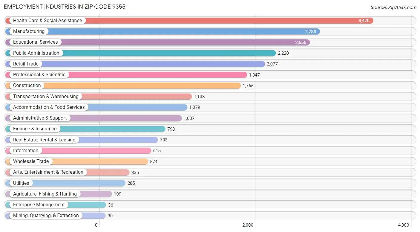 Employment Industries in Zip Code 93551