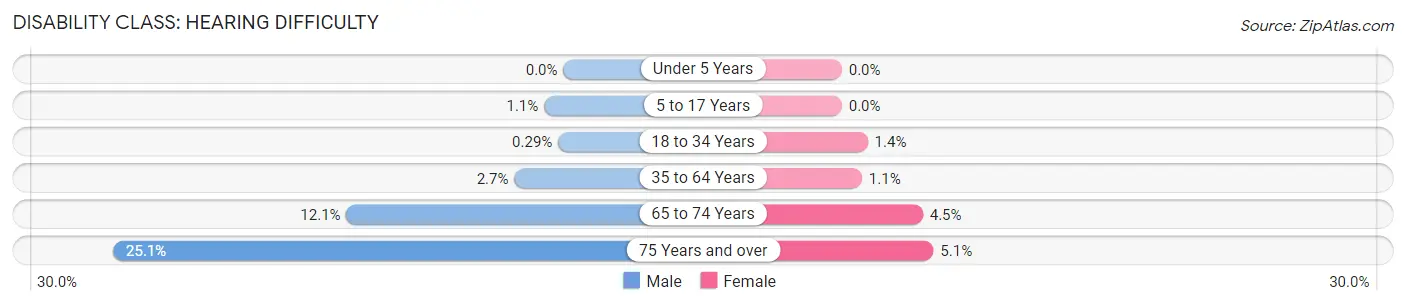 Disability in Zip Code 93551: <span>Hearing Difficulty</span>