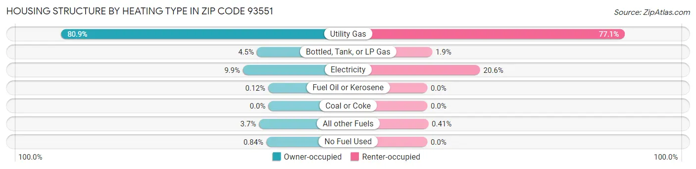 Housing Structure by Heating Type in Zip Code 93551