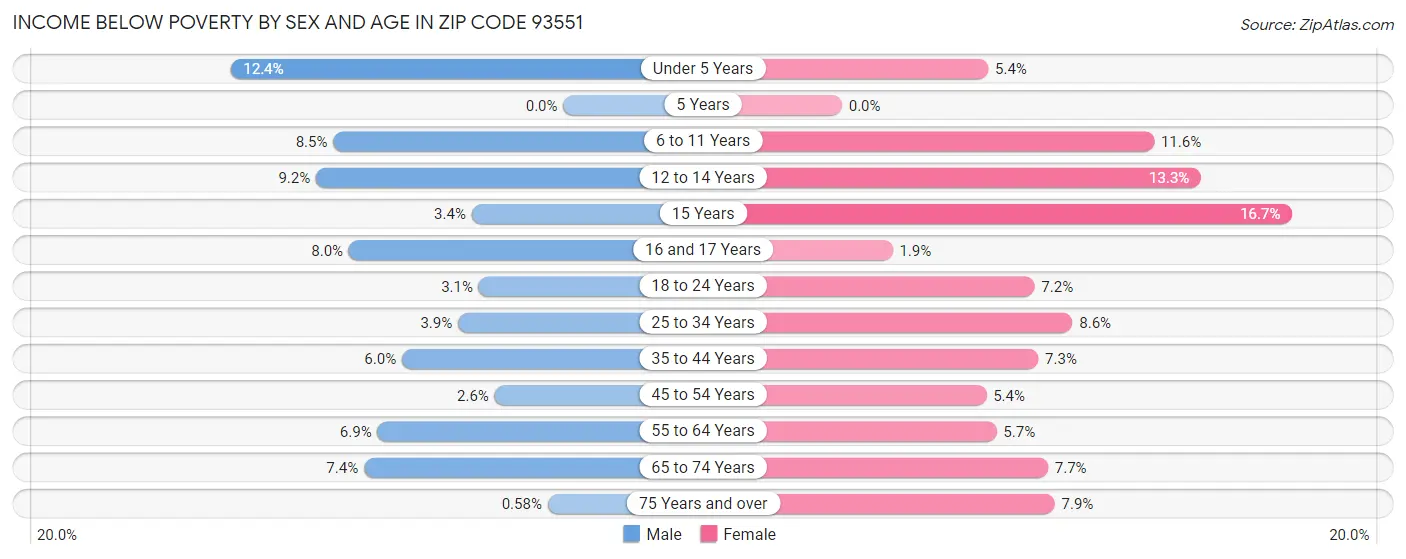 Income Below Poverty by Sex and Age in Zip Code 93551