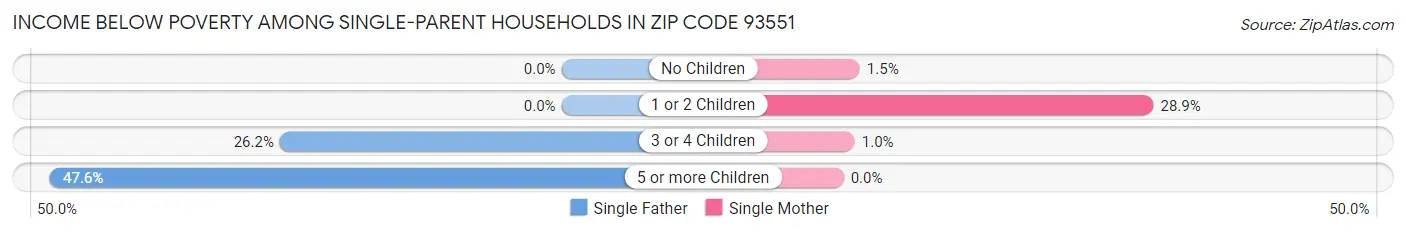 Income Below Poverty Among Single-Parent Households in Zip Code 93551