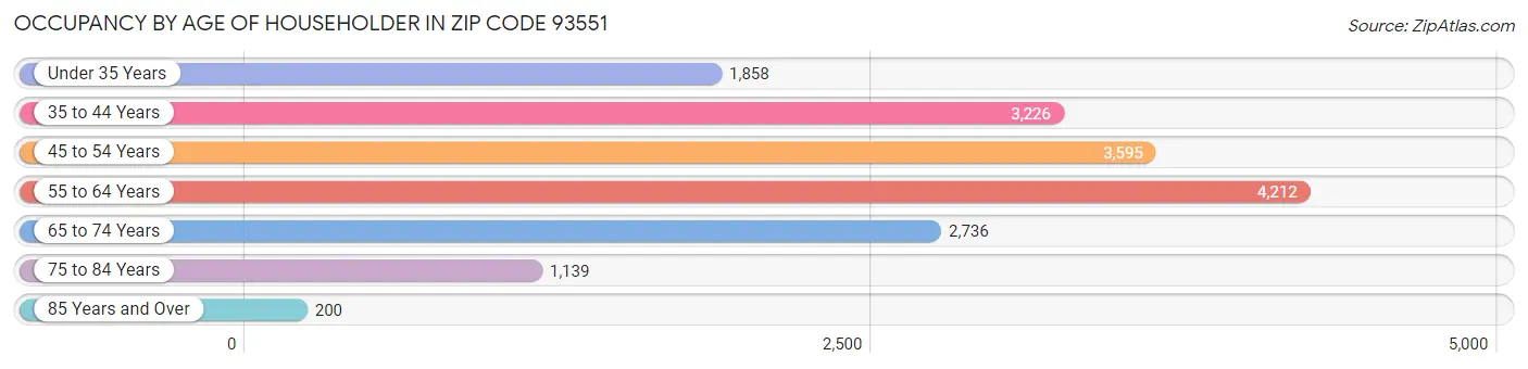 Occupancy by Age of Householder in Zip Code 93551