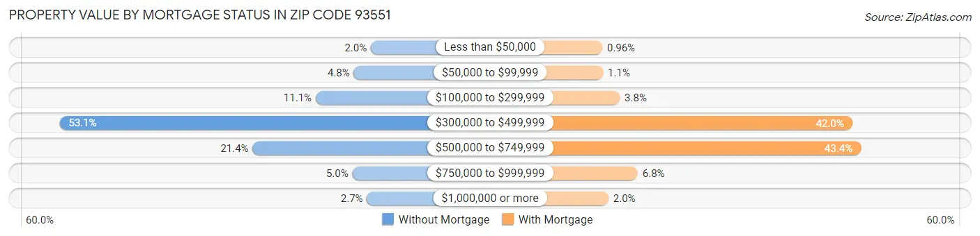 Property Value by Mortgage Status in Zip Code 93551