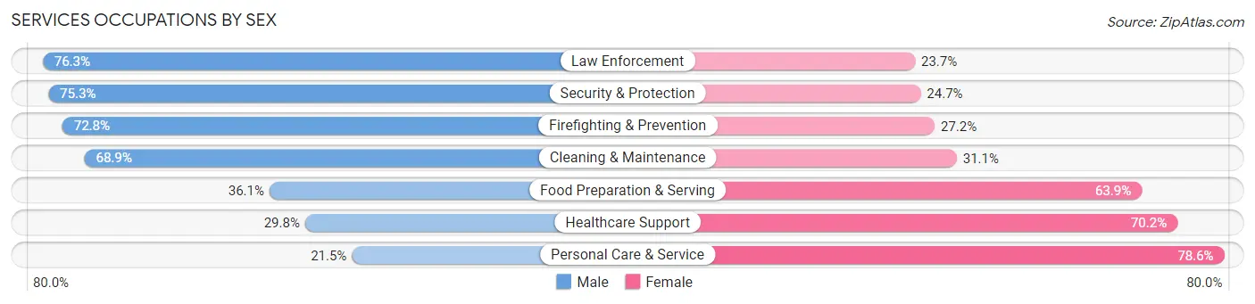 Services Occupations by Sex in Zip Code 93551