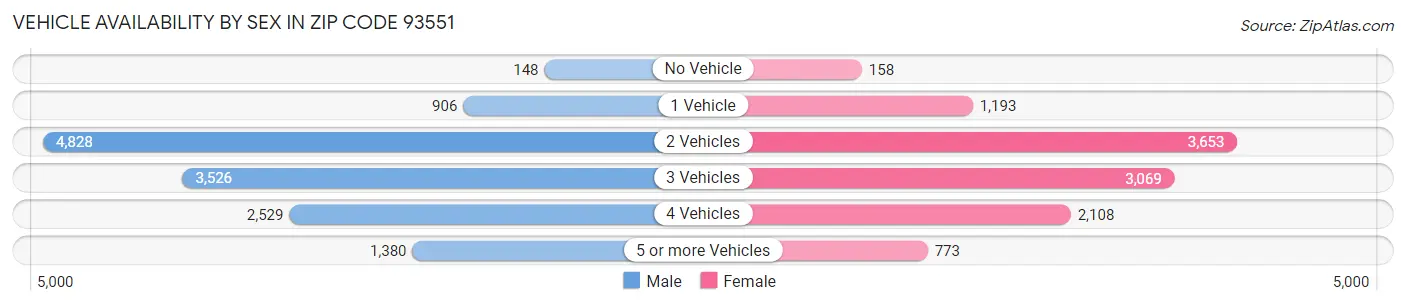 Vehicle Availability by Sex in Zip Code 93551