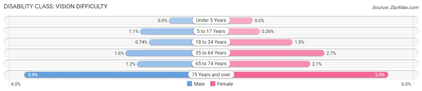 Disability in Zip Code 93551: <span>Vision Difficulty</span>