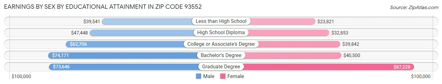 Earnings by Sex by Educational Attainment in Zip Code 93552