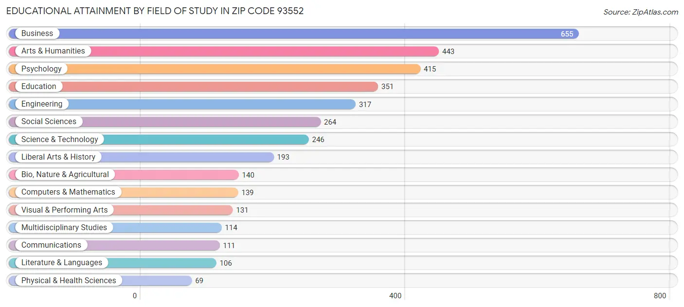 Educational Attainment by Field of Study in Zip Code 93552