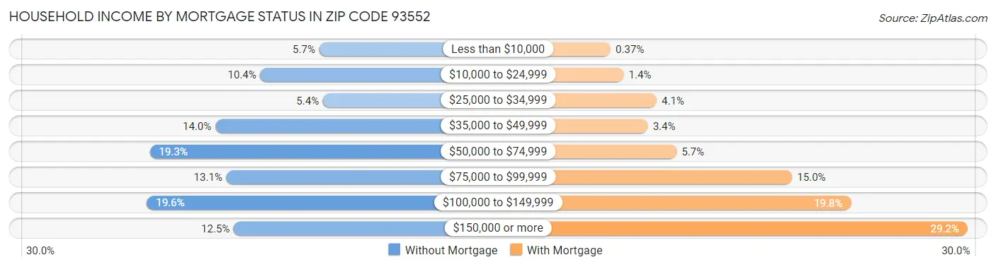 Household Income by Mortgage Status in Zip Code 93552