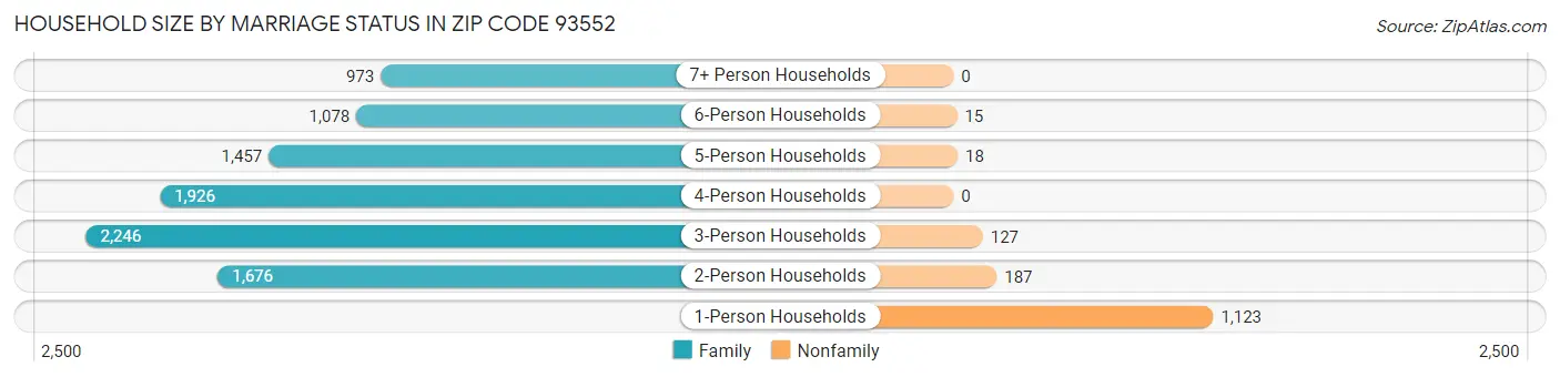 Household Size by Marriage Status in Zip Code 93552