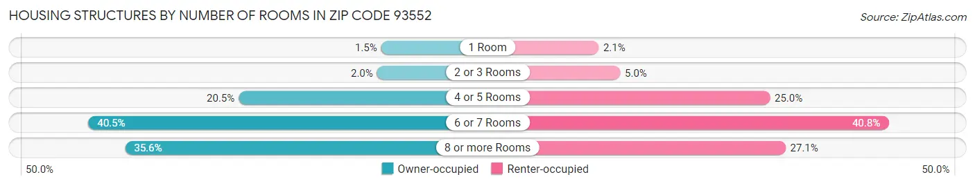 Housing Structures by Number of Rooms in Zip Code 93552
