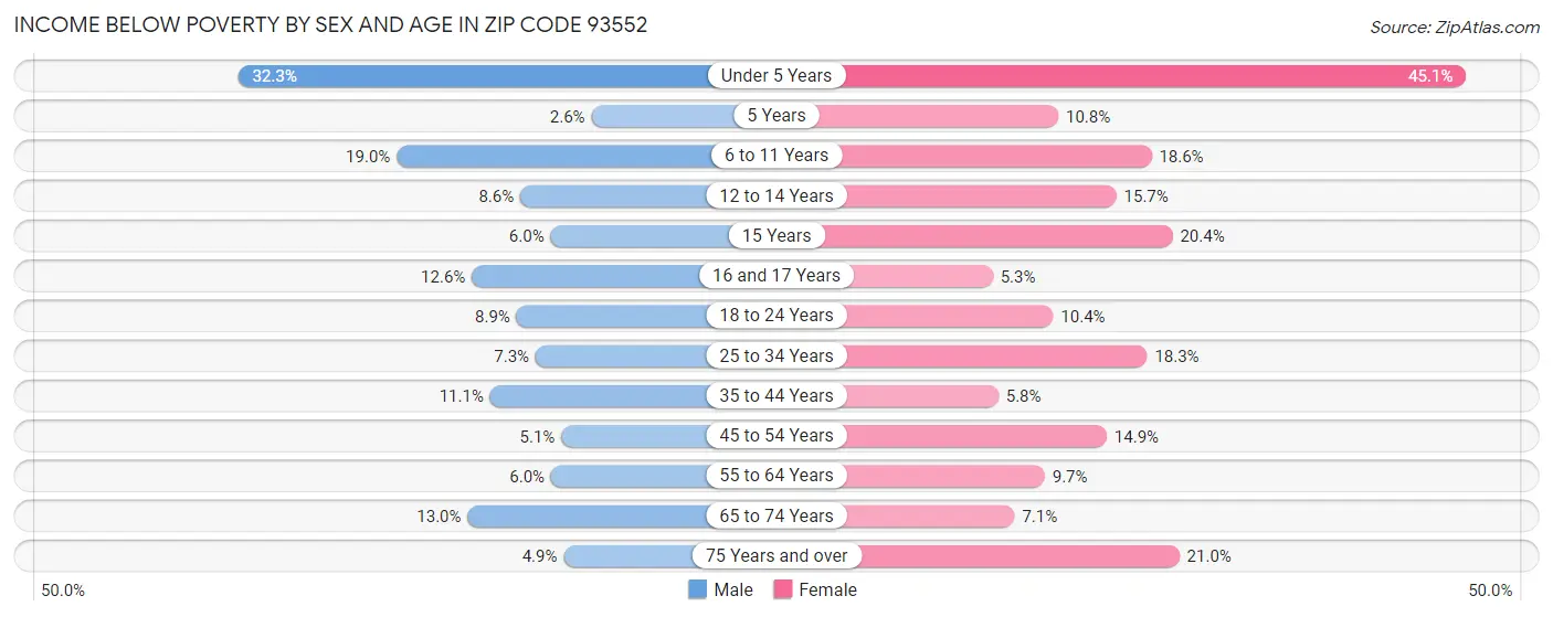 Income Below Poverty by Sex and Age in Zip Code 93552