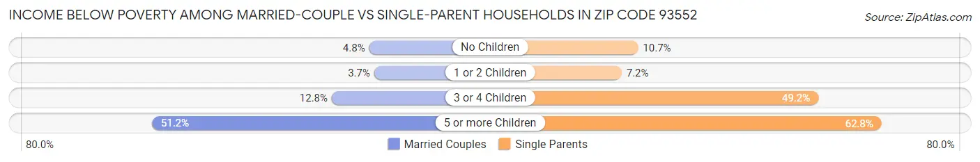 Income Below Poverty Among Married-Couple vs Single-Parent Households in Zip Code 93552