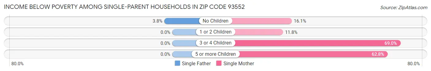 Income Below Poverty Among Single-Parent Households in Zip Code 93552