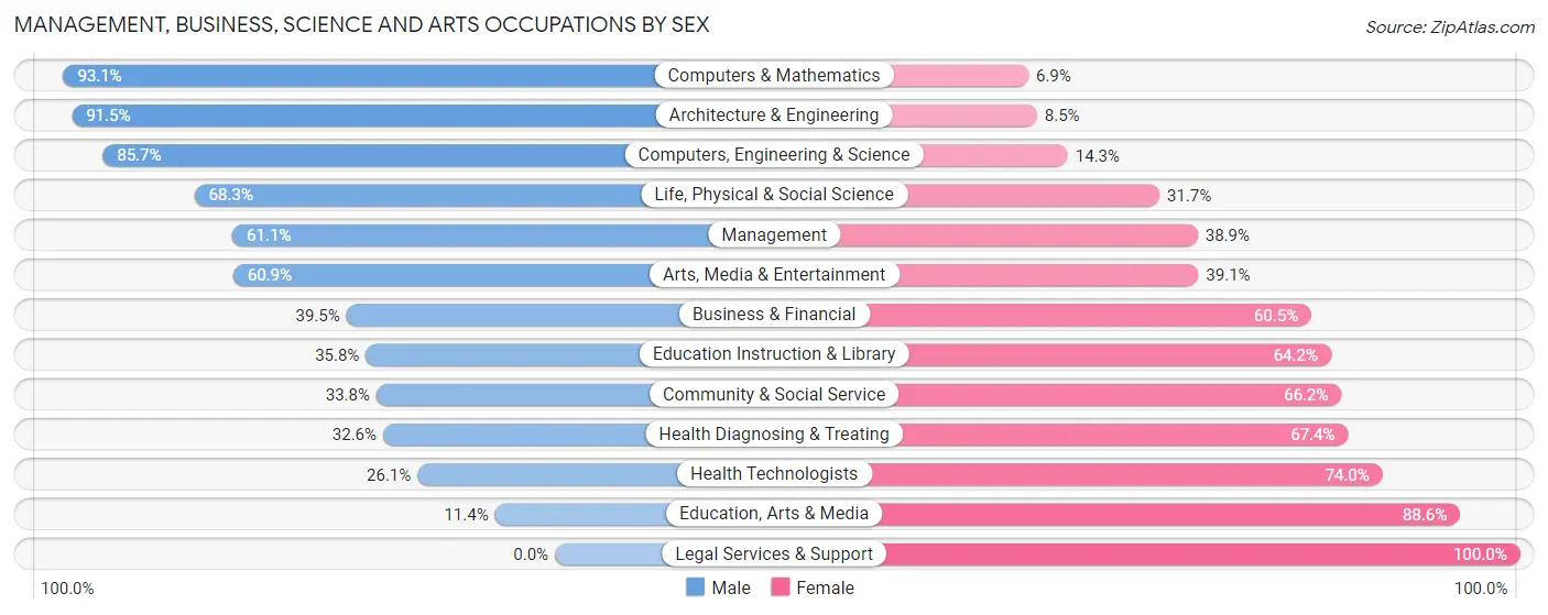 Management, Business, Science and Arts Occupations by Sex in Zip Code 93552