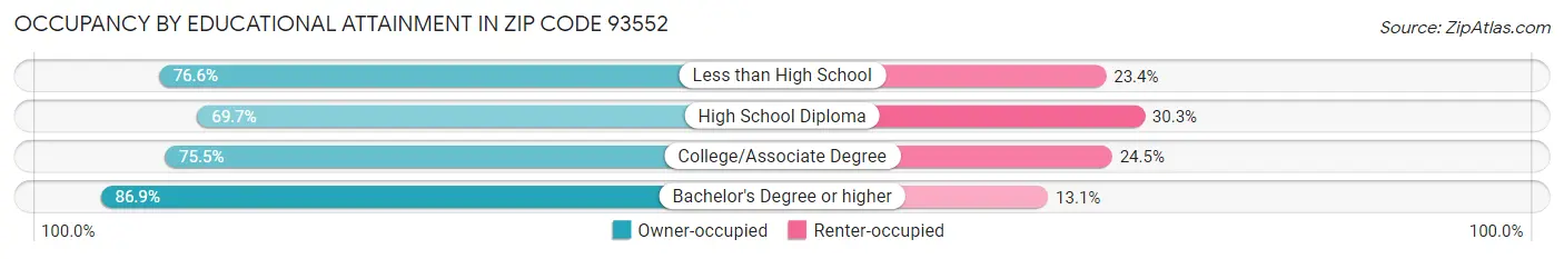 Occupancy by Educational Attainment in Zip Code 93552