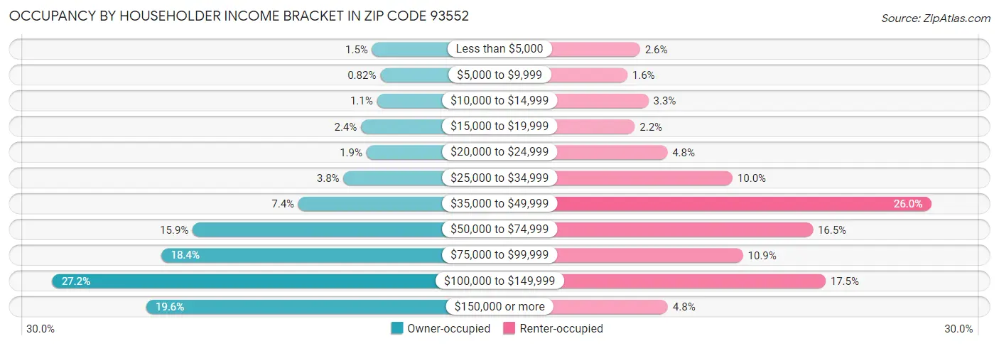 Occupancy by Householder Income Bracket in Zip Code 93552
