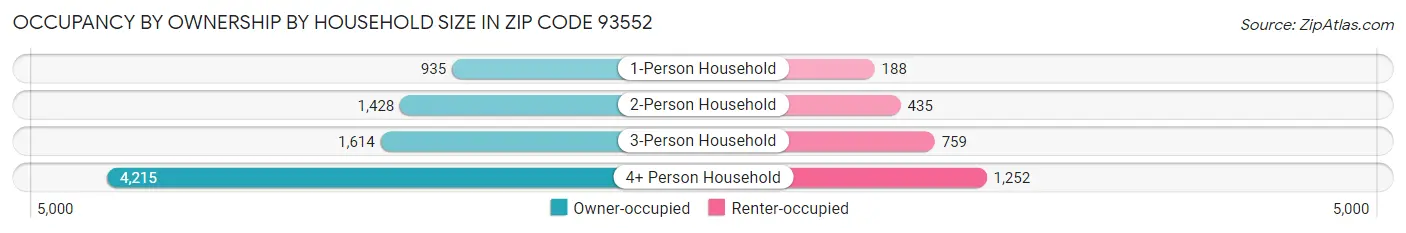Occupancy by Ownership by Household Size in Zip Code 93552