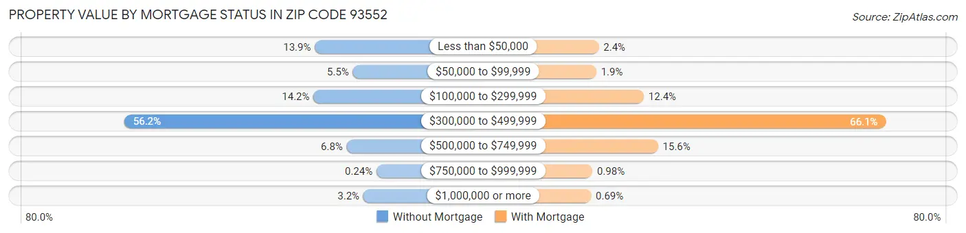 Property Value by Mortgage Status in Zip Code 93552