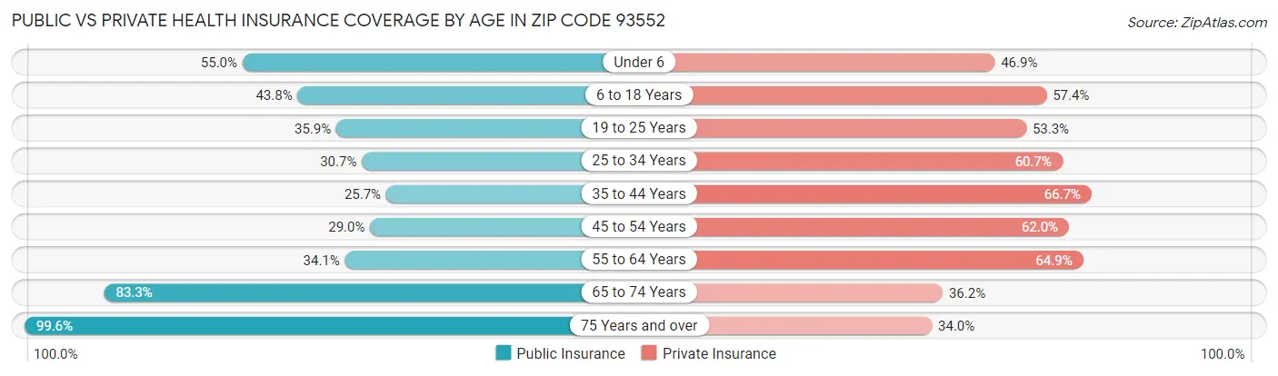 Public vs Private Health Insurance Coverage by Age in Zip Code 93552