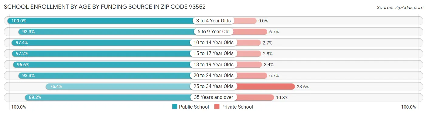 School Enrollment by Age by Funding Source in Zip Code 93552