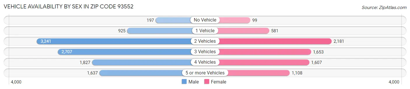 Vehicle Availability by Sex in Zip Code 93552