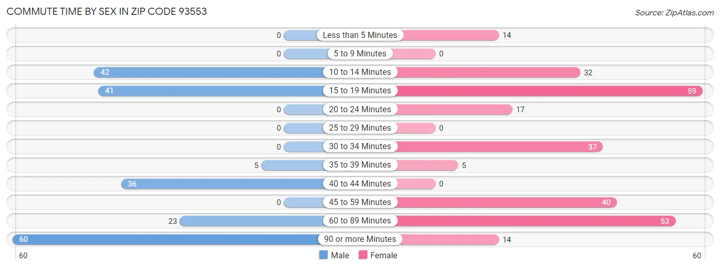 Commute Time by Sex in Zip Code 93553