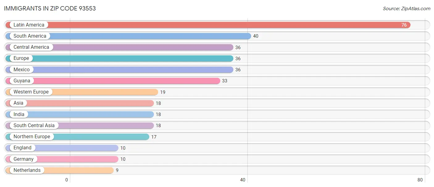 Immigrants in Zip Code 93553
