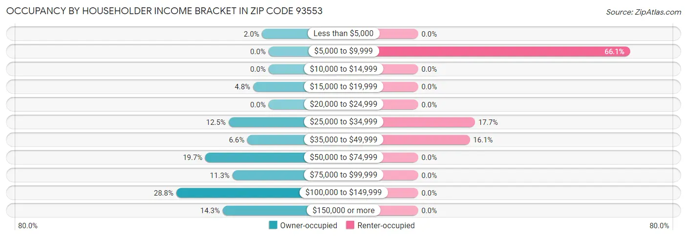 Occupancy by Householder Income Bracket in Zip Code 93553