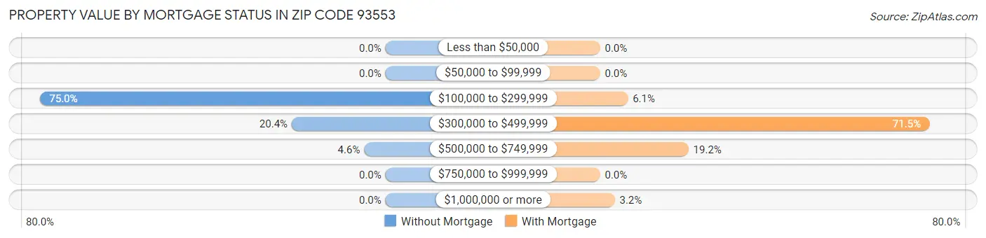 Property Value by Mortgage Status in Zip Code 93553